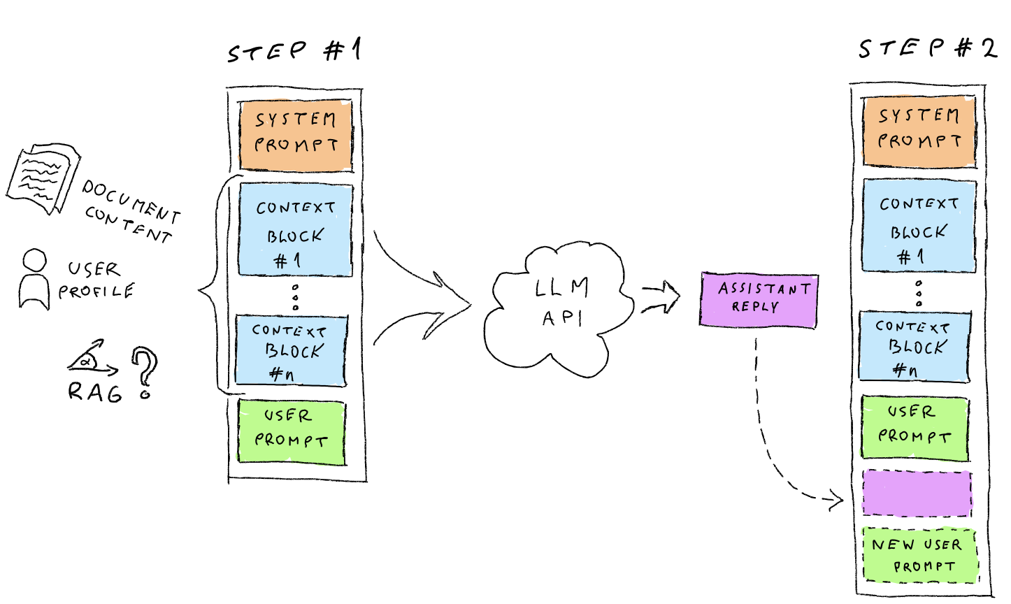Standard chat prompt structure