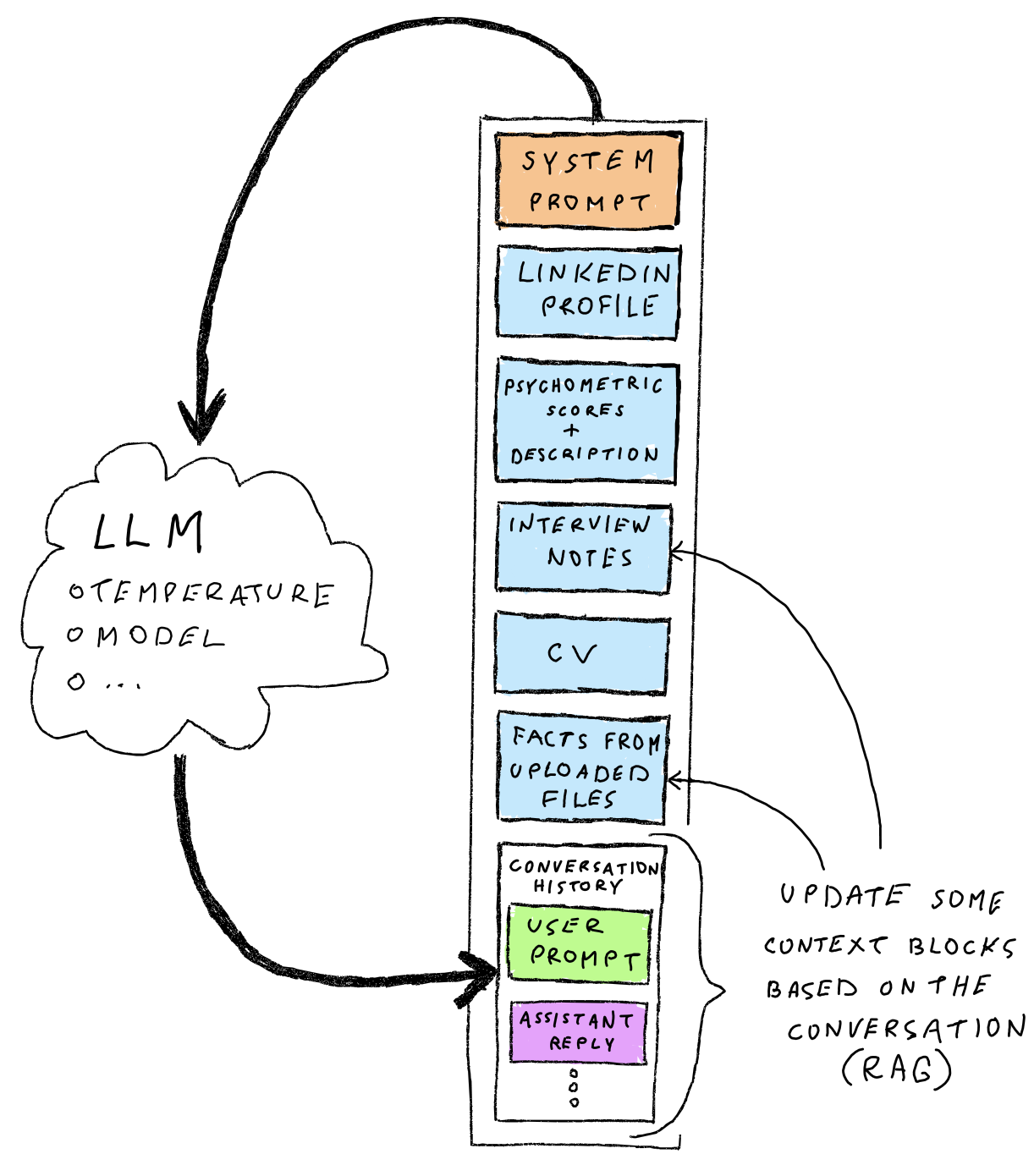 Standard chat prompt structure